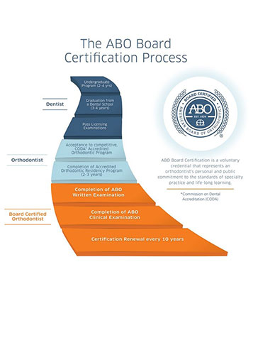 abo certification